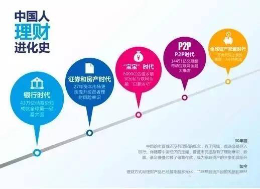 一篇文章告诉你：中国人理财变迁史-律格资本官网-律格研究